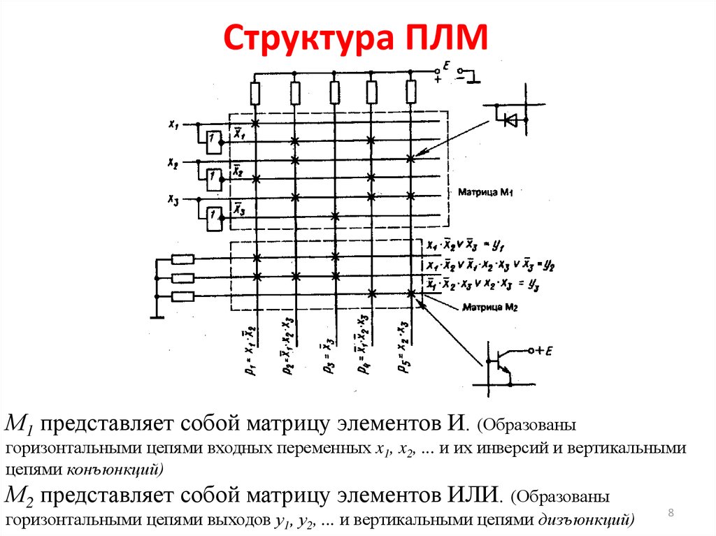 Структурная схема бис плм серии к556рт1