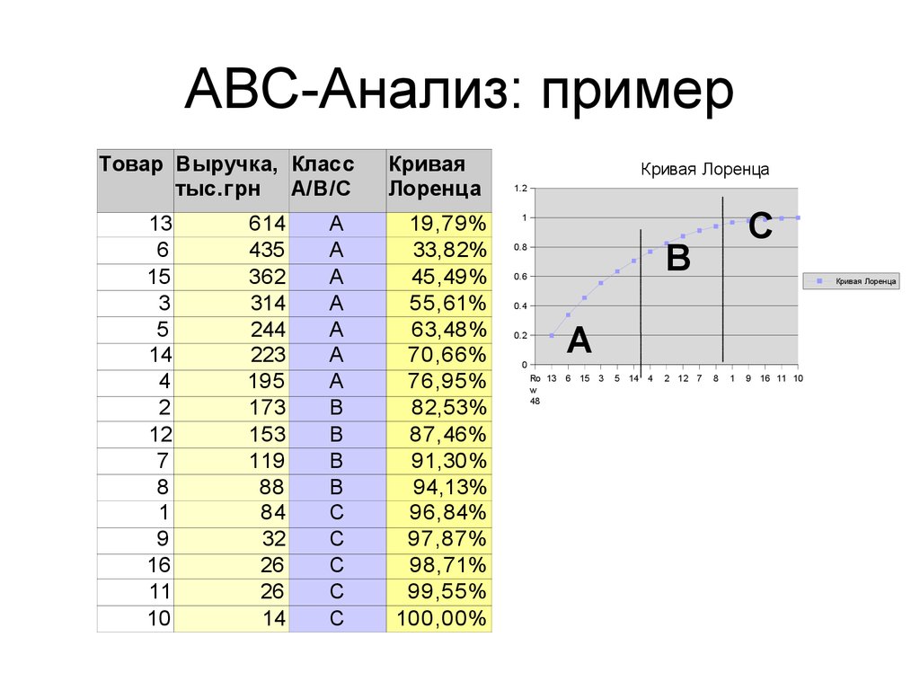 Провести авс анализ. Принцип ABC анализ. Метод АБС анализ пример. Таблица ABC xyz анализ. ABC анализ ассортимента пример.