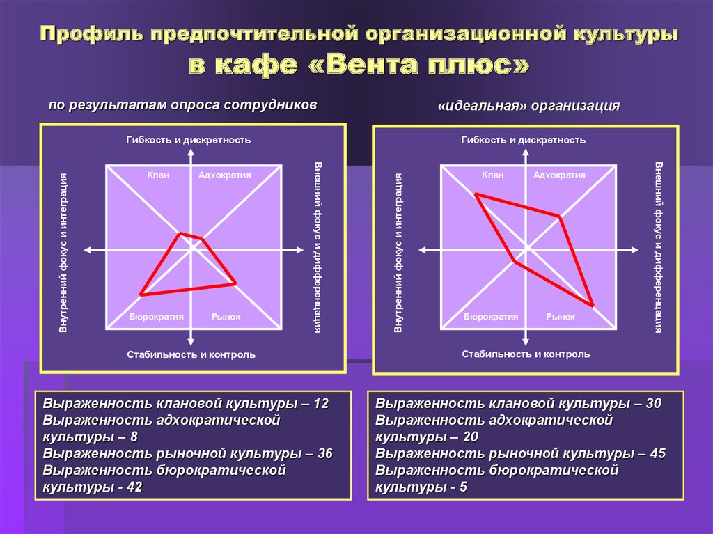 Пример организационной культуры организации. Методика ocai к. Камерона и р. Куинна. Профиль организационной культуры. Профиль организационной культуры (по к. Камерону. Типы организационной культуры организации.