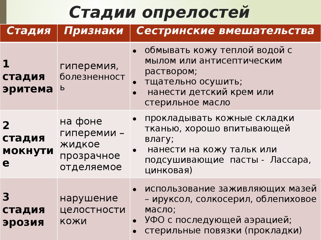 Стадии первая и вторая стадии. Степени развития опрелостей. Клинические проявления опрелостей.