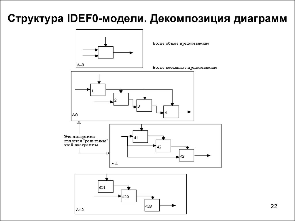 Структура IDEF0-модели. Декомпозиция диаграмм