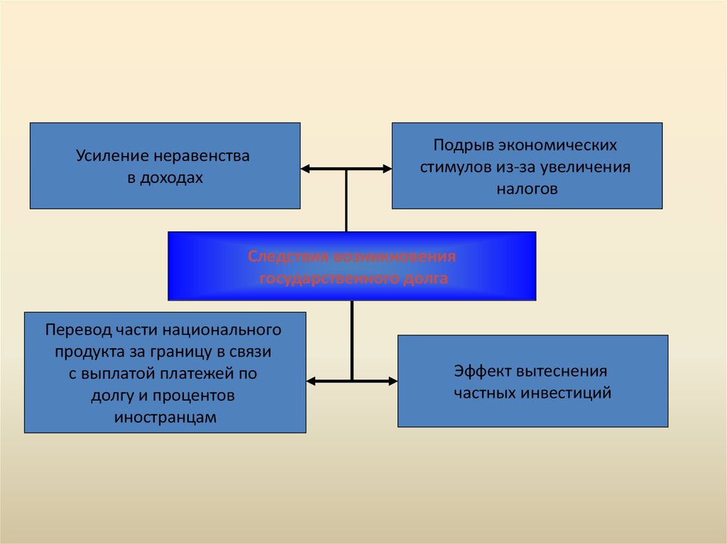 2 части экономики. Усиление неравенства. Усиление налогов. Усиление экономической стимула. Что значит усилить неравенство.