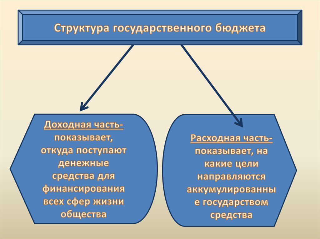 Бюджет состоит из двух частей доходной и расходной составьте план текста