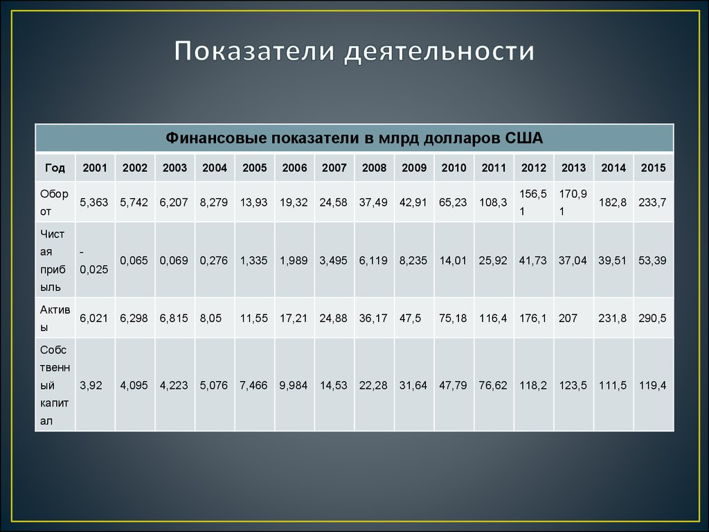 Показатели сша. Финансовые показатели США. Финансовые показатели в млрд долларов США найк. Финансовые показатели в млрд долларов США Интел. Показатели деятельности Эппл.