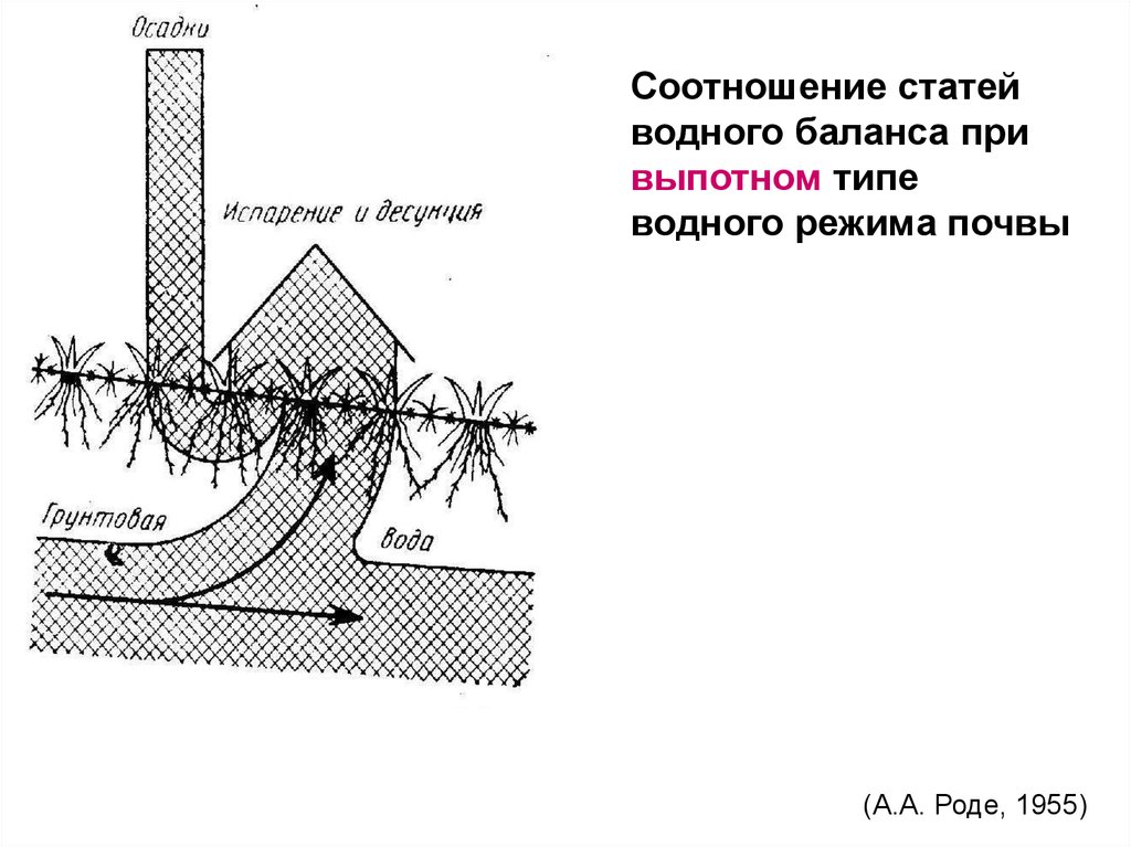 Водный режим характеризуется. Непромывной Тип водного режима почв. Промывной Тип водного режима почв. Типы водного режима схема. Водный баланс и типы водного режима почвы.