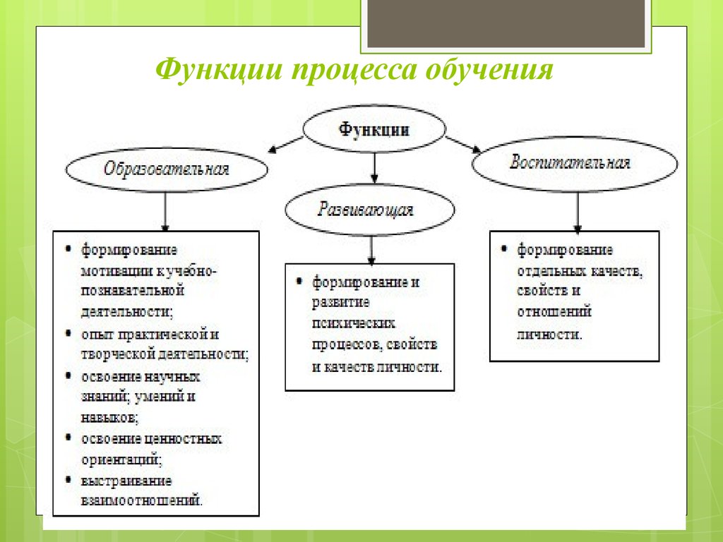 Функции процесса. Основные функции процесса обучения в педагогике. Три основные функции процесса обучения. К функциям процесса обучения относят. Функции процесса обучения схема.