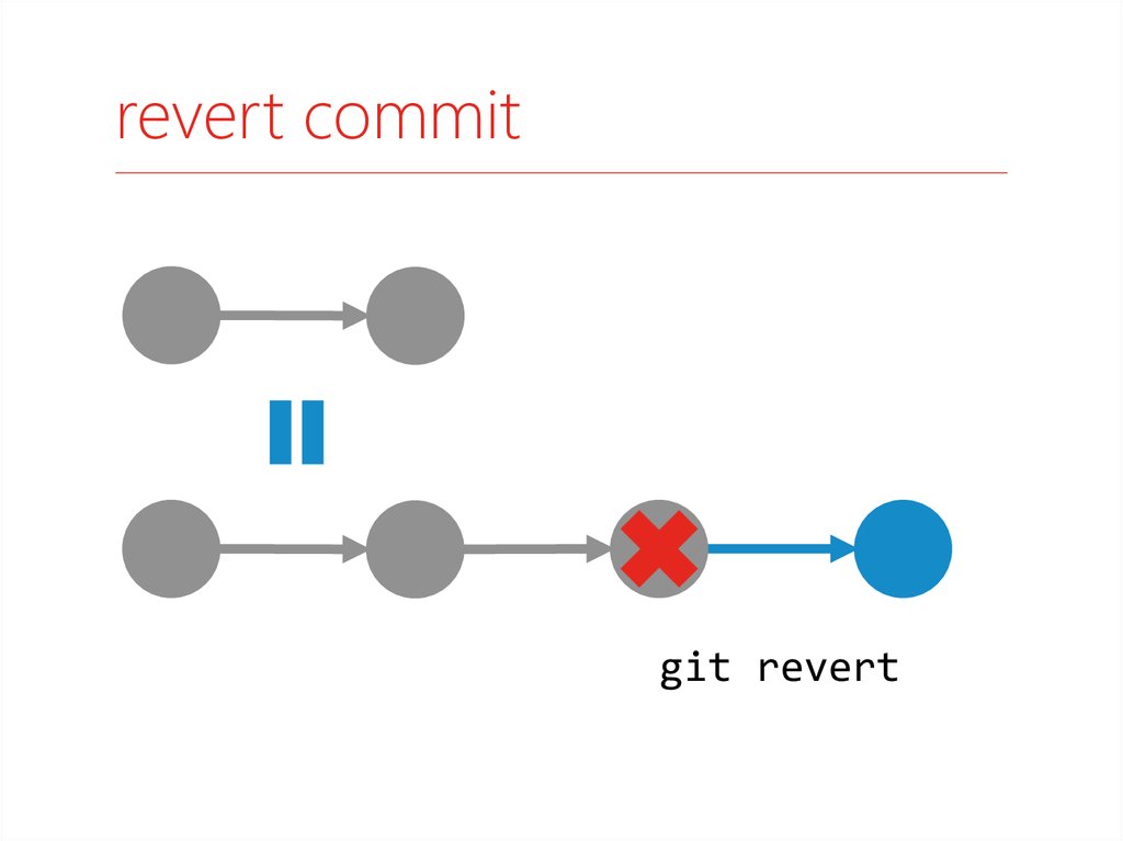 Git return. Git revert. Revert commit. Git commit. Git revert commit пример.
