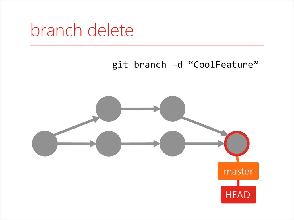 Git delete Branch. Git Branch. Тип git ветки. Git ветки.