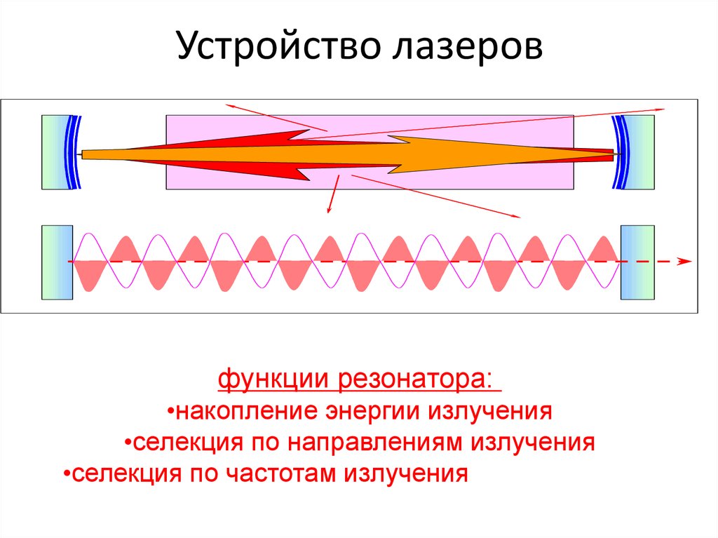 Оптические схемы лазерной установки