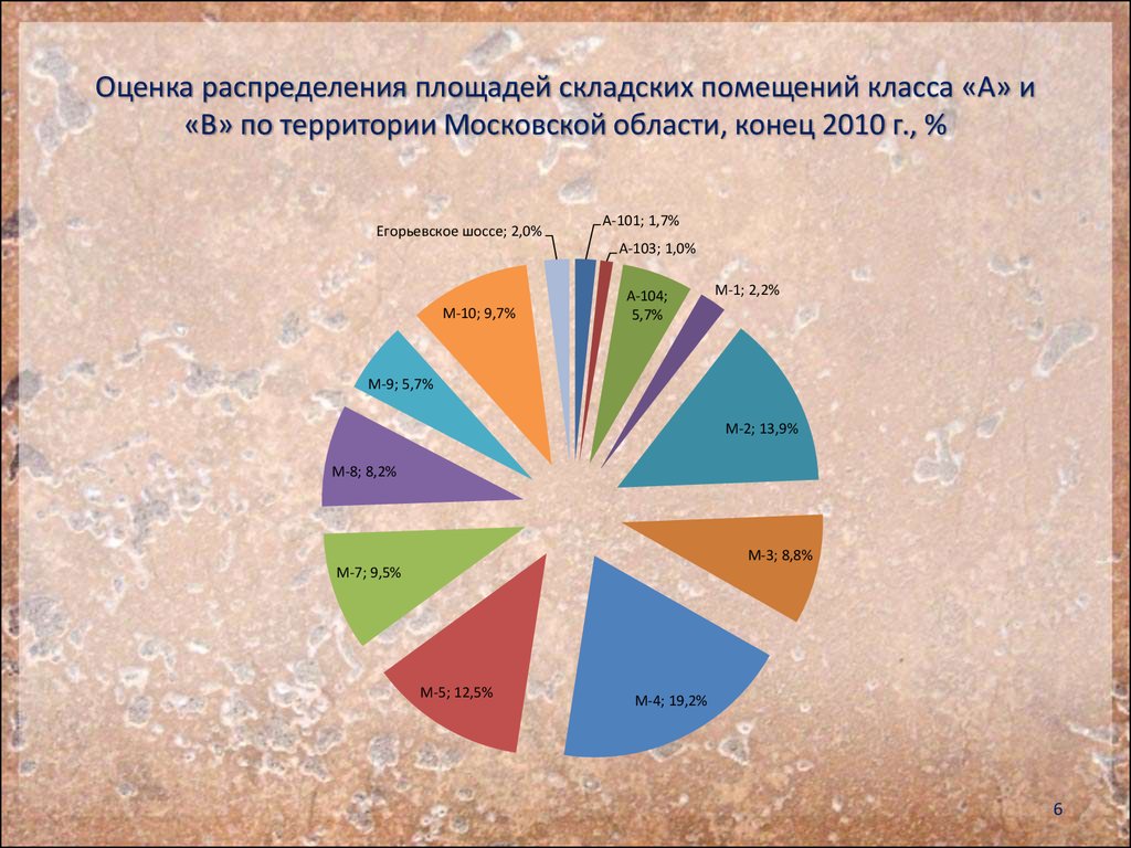 Распределение территории