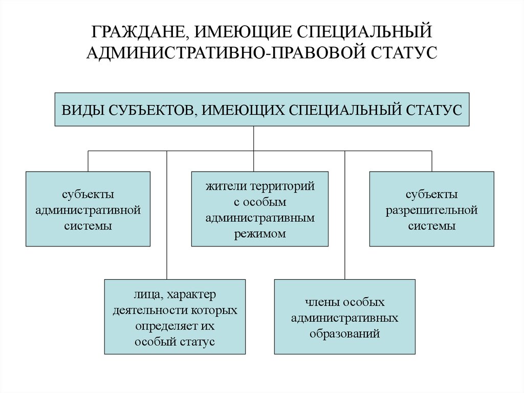 Виды граждан. Субъекты имеющие специальный административно-правовой статус. Специальные административно-правовые статусы граждан. Субъекты административного права имеющие специальный статус. Граждане обладающие специальным административно-правовым статусом.