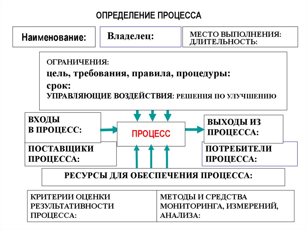 Правильное определение процесса