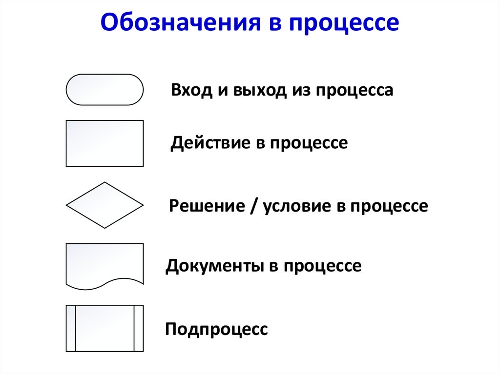 Обозначения блоков. Обозначения блок схем процессов. Обозначения в блок схемах бизнес процессов. Процесс как обозначается в блок схеме. Блок схемы бизнес процессов условные обозначения.