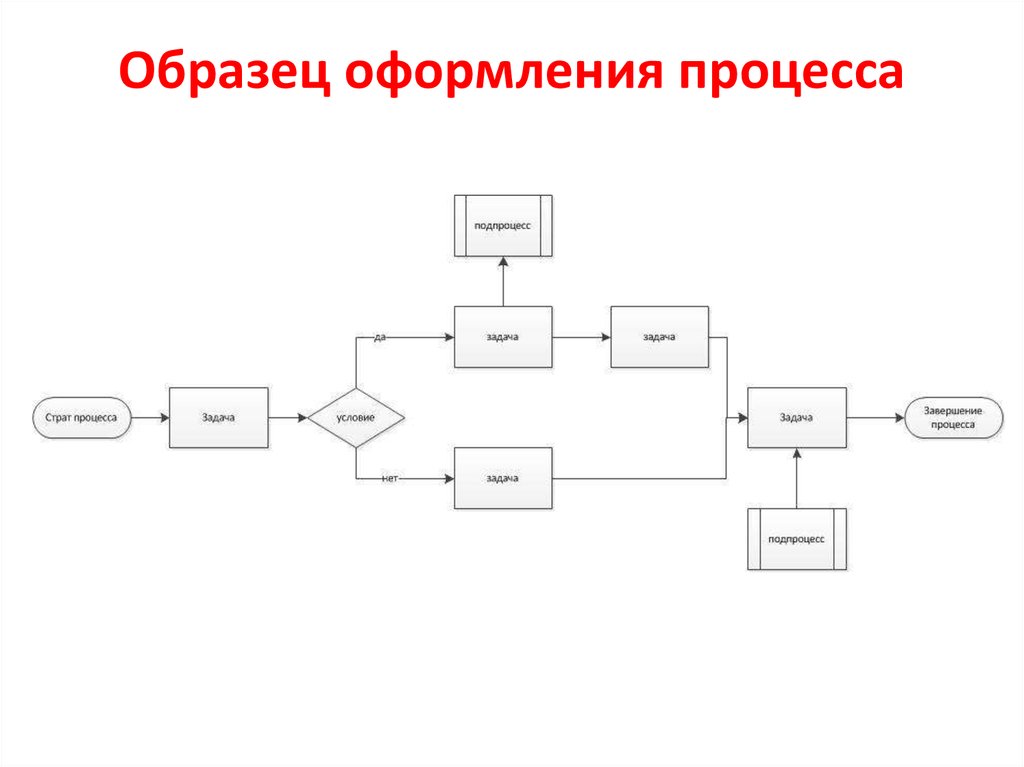 Процесс оформления текста. Процесс оформления. Процесс получения примеры. Оформление процедур пример. Как описать на схеме процесс оформления документов.