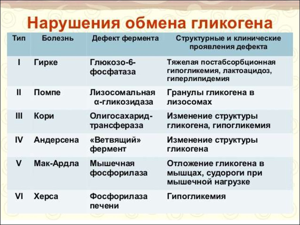 Недостатки обмена. Нарушение обмена гликогена биохимия. Болезнь Гирке дефект фермента. Наследственные нарушения обмена гликогена. Наследственные нарушения процесса распада гликогена.