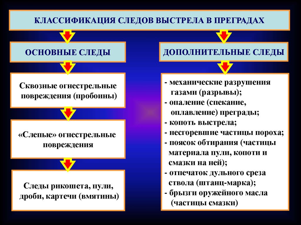 Составьте схемы следов основного и дополнительных факторов выстрела