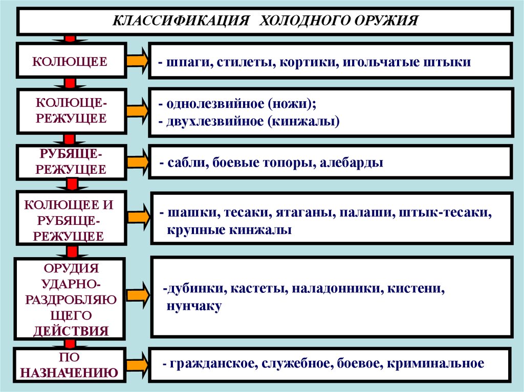 Понятие оружия. Классификация холодного оружия в криминалистике. Схема классификации холодного оружия. Приведите в виде таблицы базовую классификацию холодного оружия. Холодное оружие классификация в криминалистике.