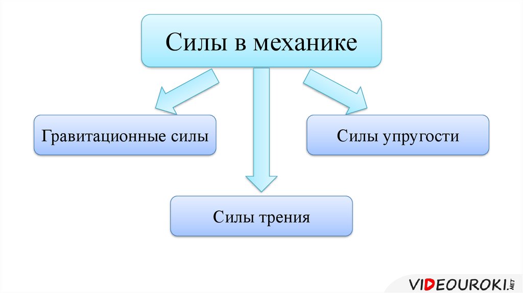 Сила упругости природа силы. Силы в природе 10 класс презентация. Сообщение силы вокруг нас.