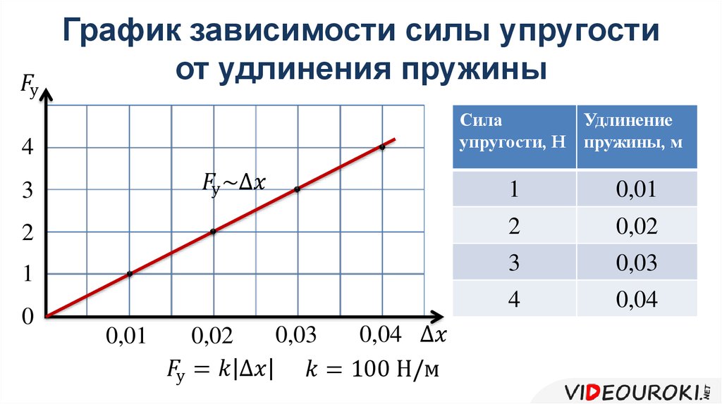 Жесткость пружины зависит от. Как найти силу упругости по графику. Зависимость силы упругости от удлинения пружины. Построение Графика зависимости силы упругости от удлинения. График зависимости силы упругости от удлинения пружины.