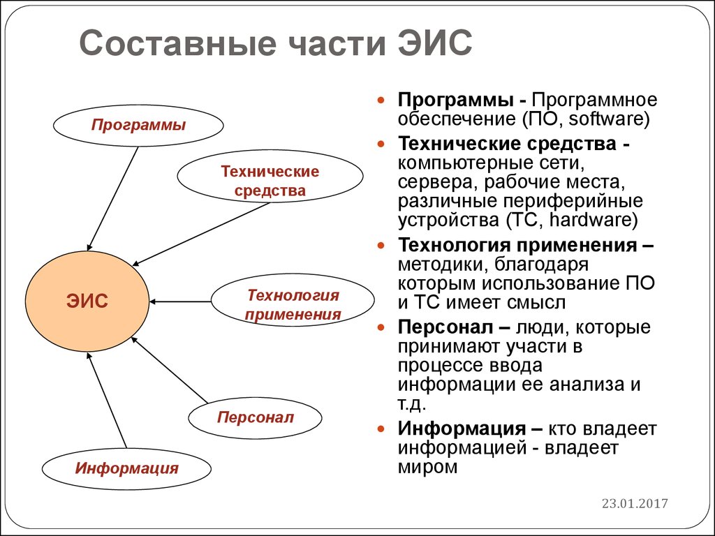 Составные части. Составные части ЭИС. Составные части ИС. Элементы технического обеспечения ЭИС. Предметно ориентированное программное обеспечение.