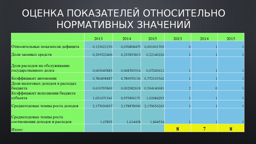 Коэффициент оценок. По показателям оценки. Показатели оценки бюджета. Группы оценочных показателей. Коэффициент дефицита самоухода.