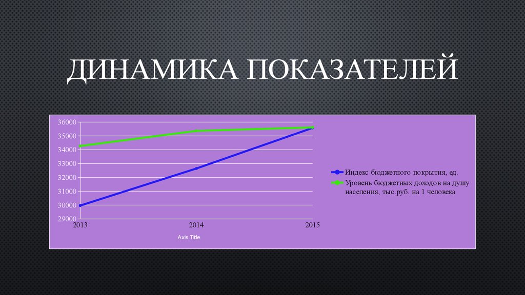 Динамик коэффициент. Динамика показателей. Динамика показателей в презентации. Импульсивная динамика показателей. Динамика 2 показатели слайды.