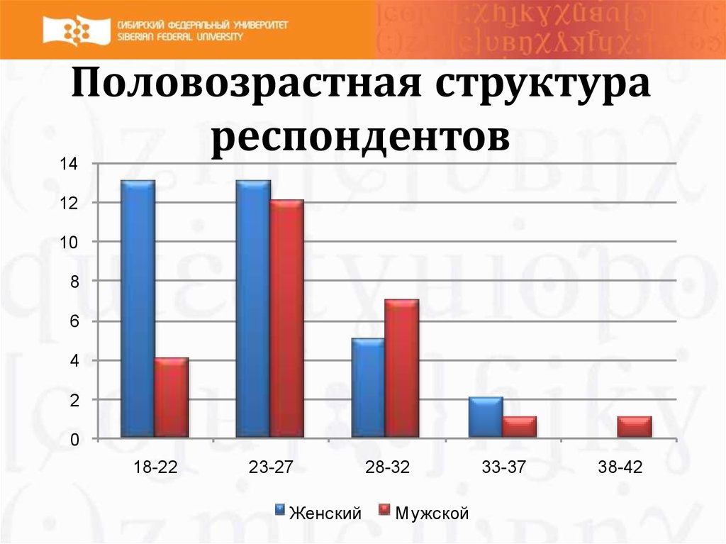 Анализ респондентов