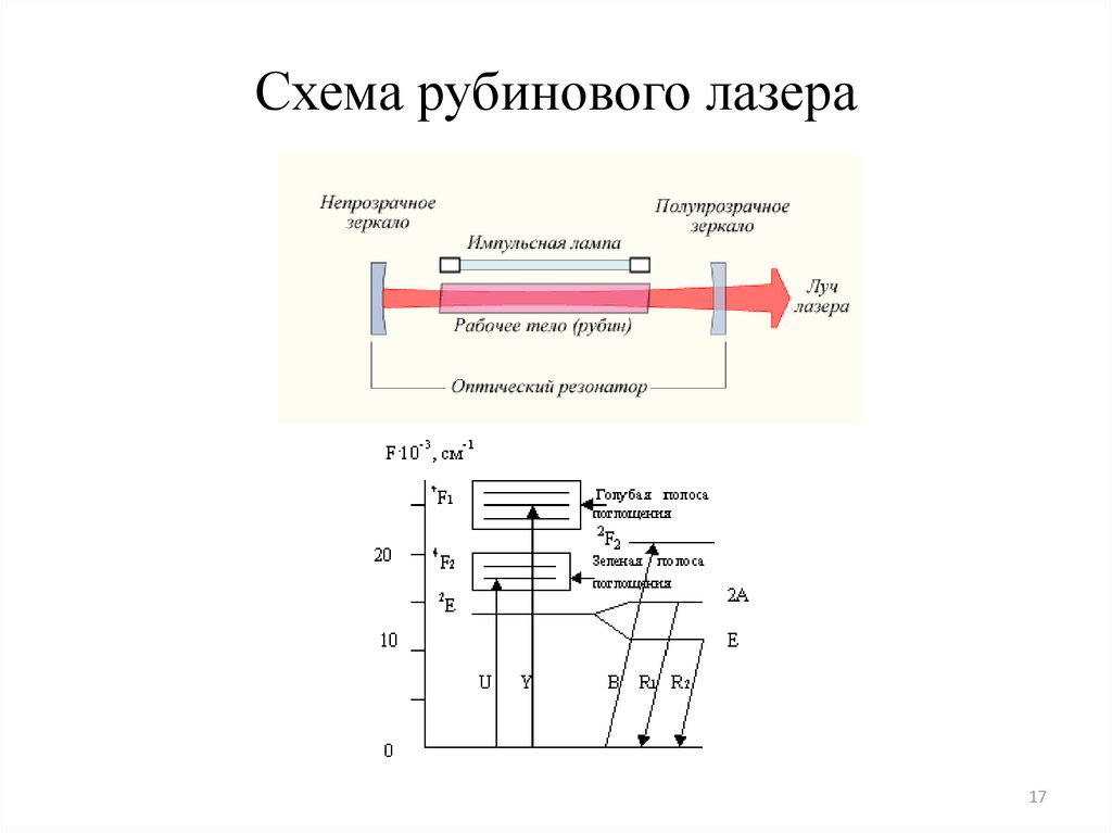 Схема устройства лазера