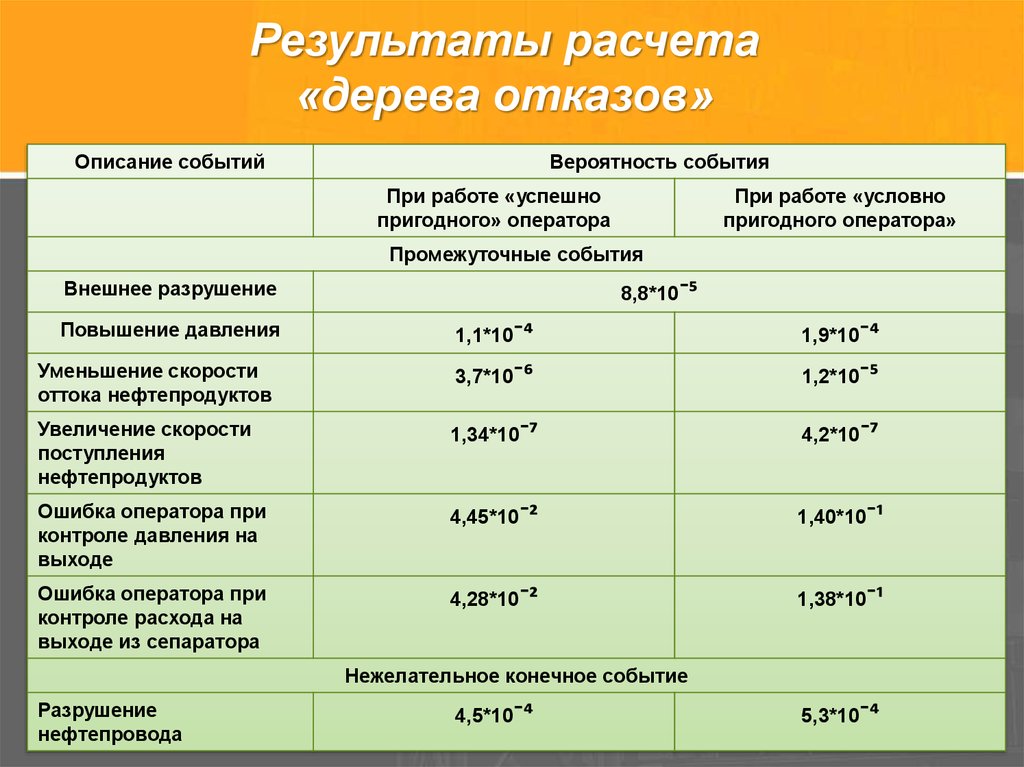 Результаты расчета «дерева отказов»