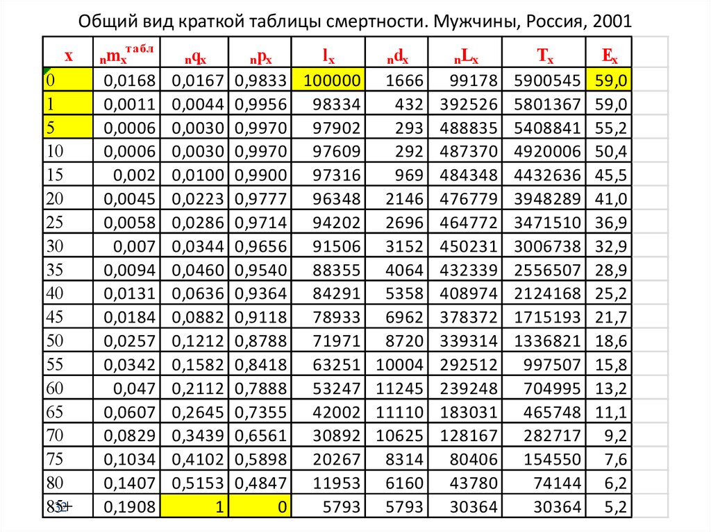 Г таблица 3 1 таблица. Показатели таблиц смертности. Таблица смертности в страховании 2019. Расчетные показатели в таблице смертности. Таблица смертности по годам.