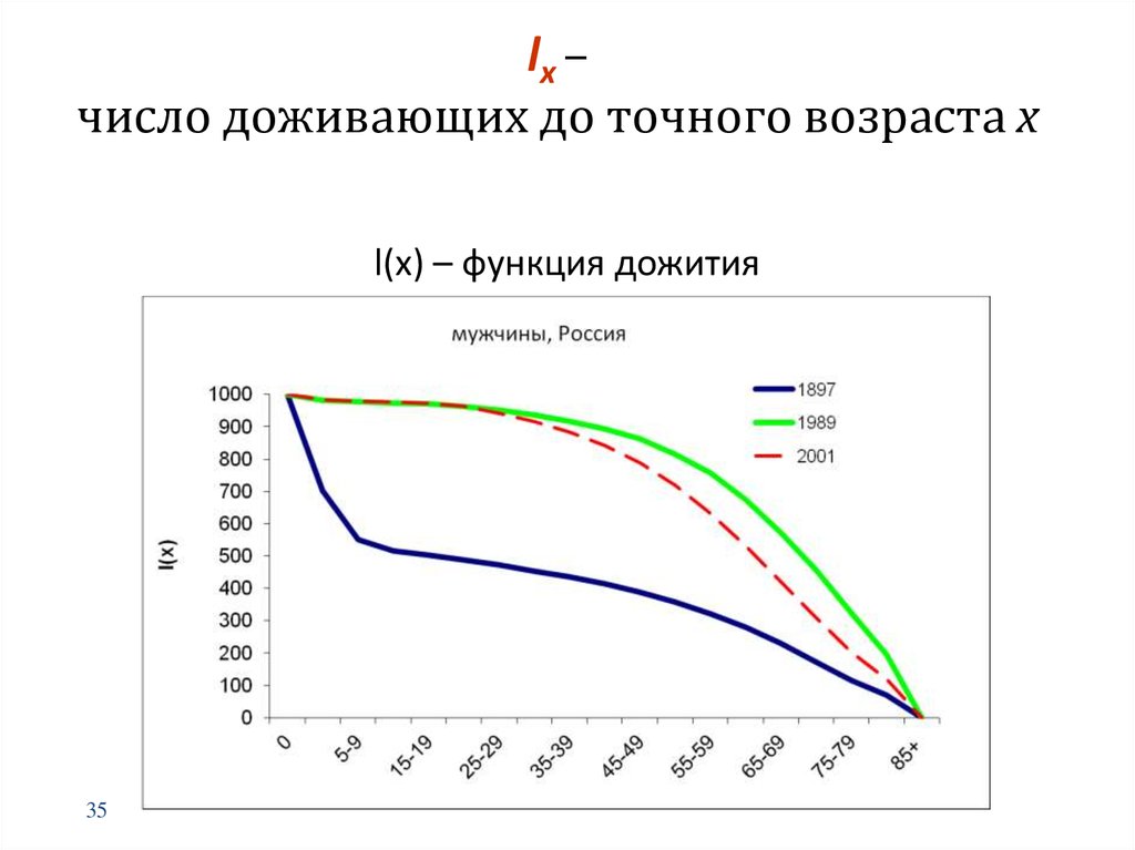 Периоды дожития по годам