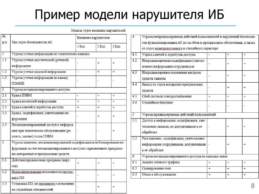 Образец персональной модели угроз. Модель угроз безопасности ИСПДН. Модель нарушителя. Модель угроз защищаемого объекта таблица. Модель нарушителя информационной безопасности таблица. Модель нарушителя ИБ ФСТЭК.