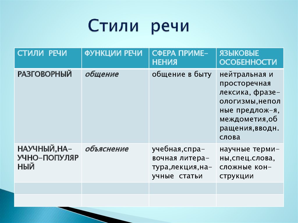 К каким стилям речи относятся данные жанры речи заполните таблицу по образцу