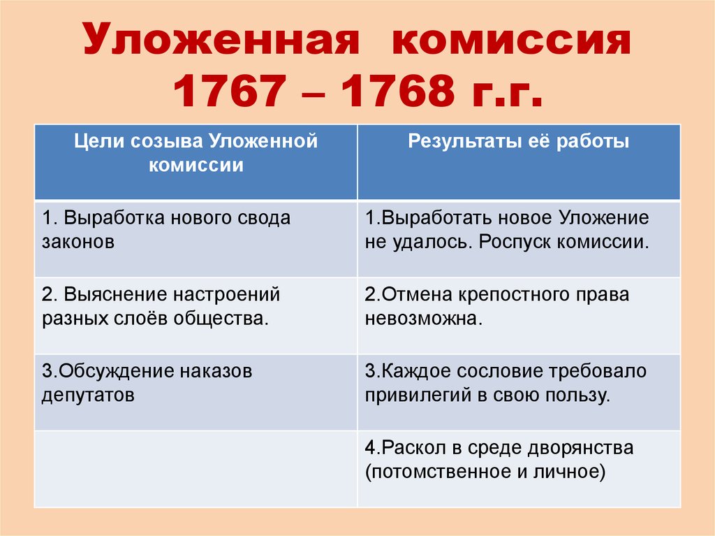 Деятельность комиссии для составления проекта нового уложения