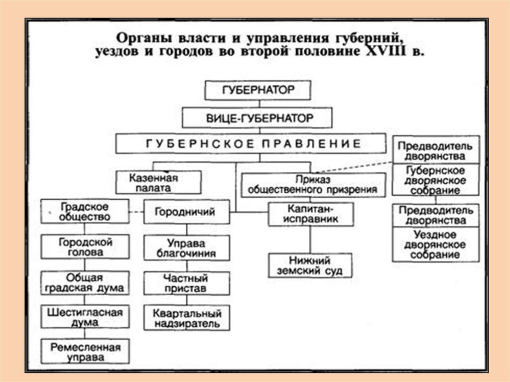 Двумя чертами реформ местного управления екатерины 2