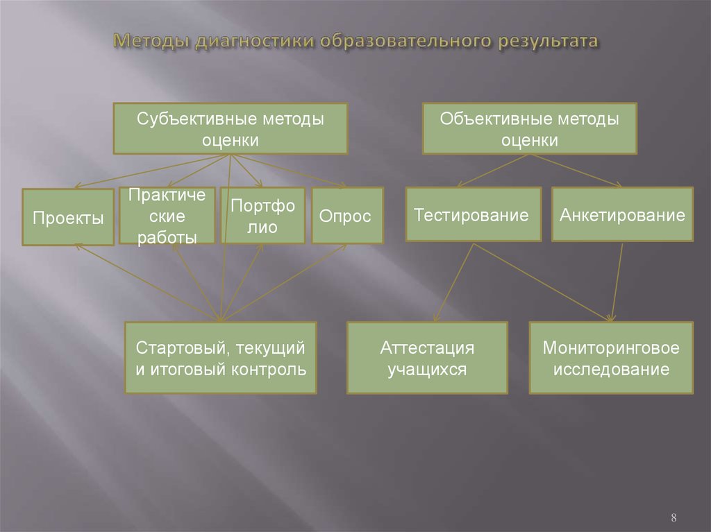 Субъективные методы оценки. Субъективные и объективные методы. Субъективные методы диагностирования. Методы диагностики объективные и субъективные.