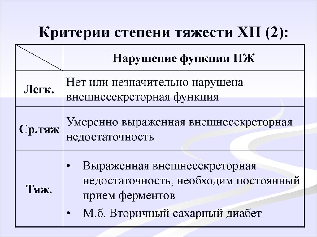 Критерии степени. Хроническая панкреатическая недостаточность степени. Хронический панкреатит степени тяжести. Степень внешнесекреторной недостаточности.