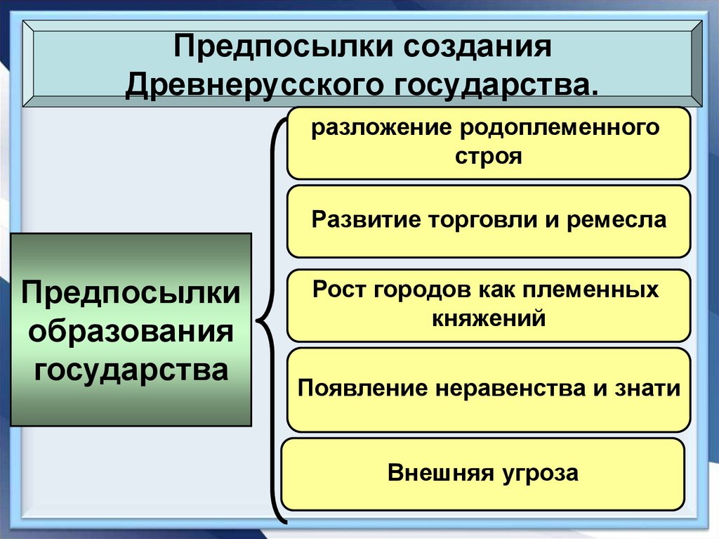 Образование древнерусского государства план