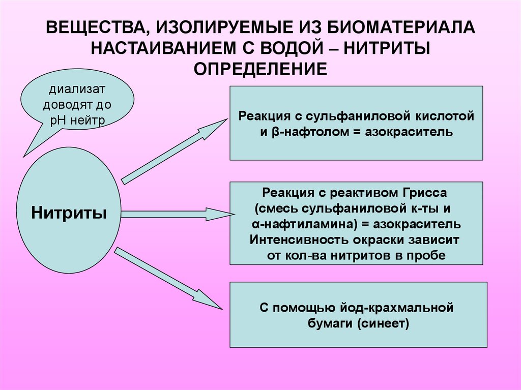 Среди предложенных веществ. Нитриты с реактивом Грисса. Определение нитритов в воде с реактивом Грисса. Изолирование нитритов. Вещества изолируемые настаиванием с водой.