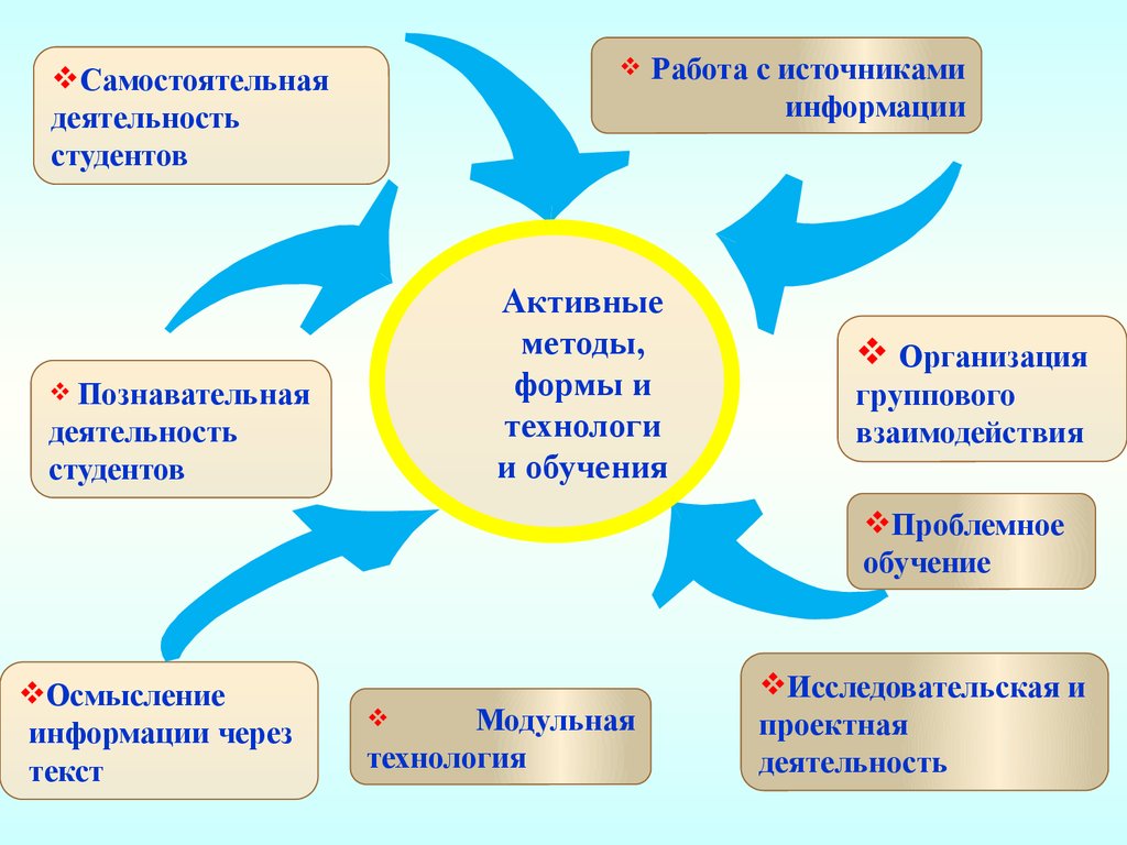 Культура самостоятельной работы студентов