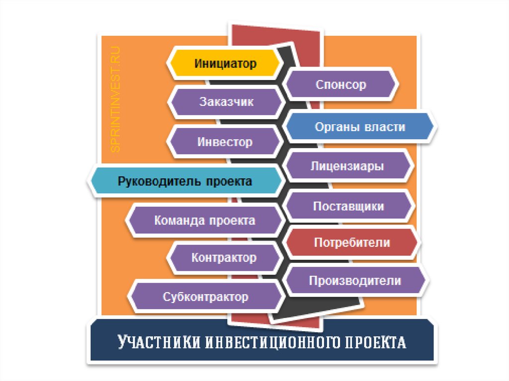 Пассивные участники проекта потребители поставщики заказчик инициатор