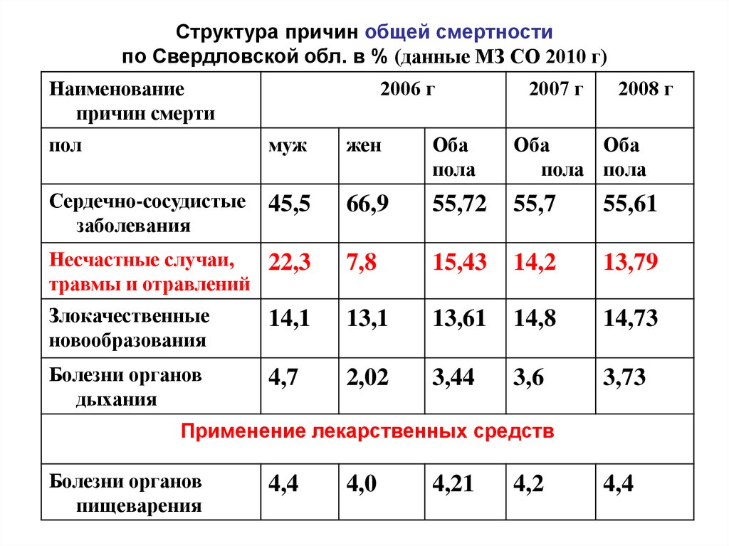 Показатель структуры смертности. Структура причин смертности. Структура причин смертности формула. Показатель структуры причин смертности. Структура причин смерти взрослого населения.