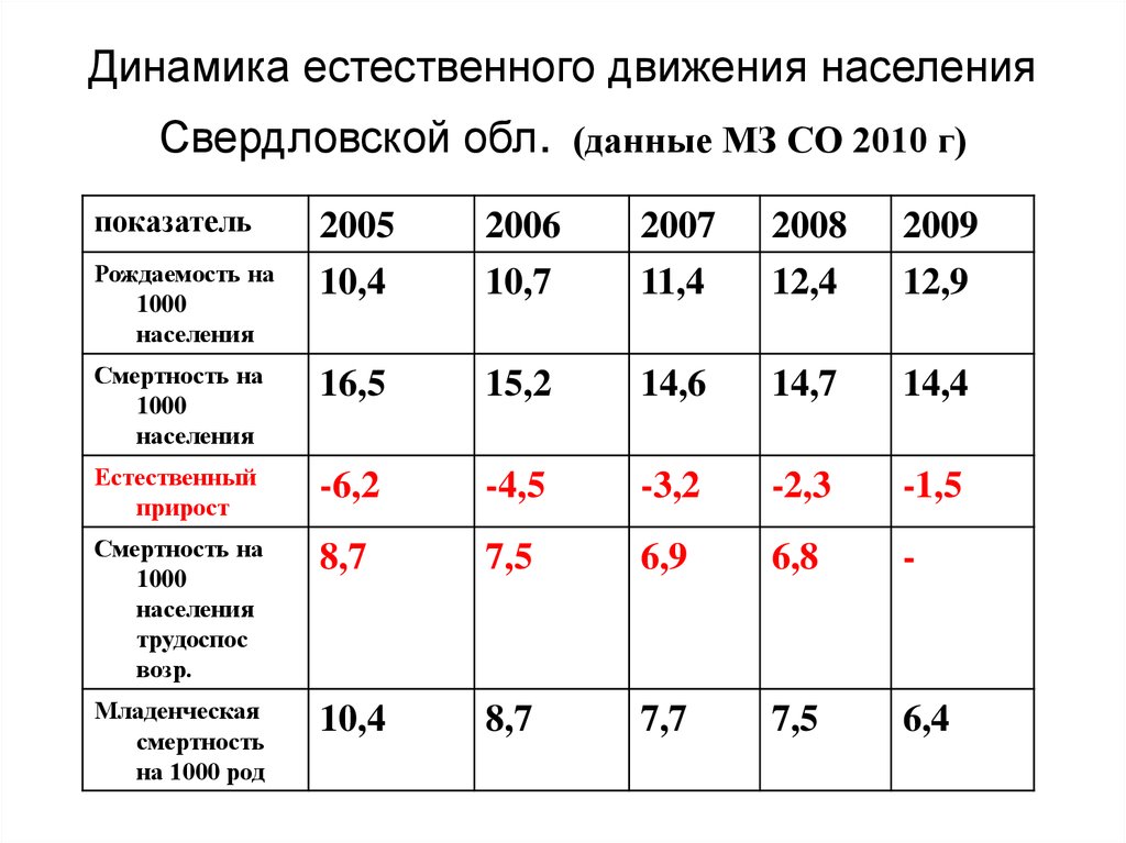 Свердловская область население. Динамика естественного движения населения. Динамика показателей естественного движения населения. Динамика населения. Естественное движение населения.. Характеристики естественного движения населения.