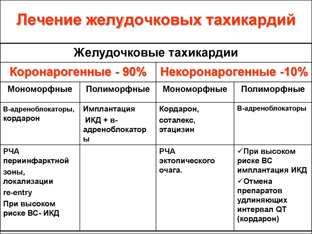 Как лечить тахикардию. Пароксизмальная желудочковая тахикардия лечение. Терапия желудочковой тахикардии. Желудочковая тахикардия лечение. Препараты при желудочковой тахикардии.