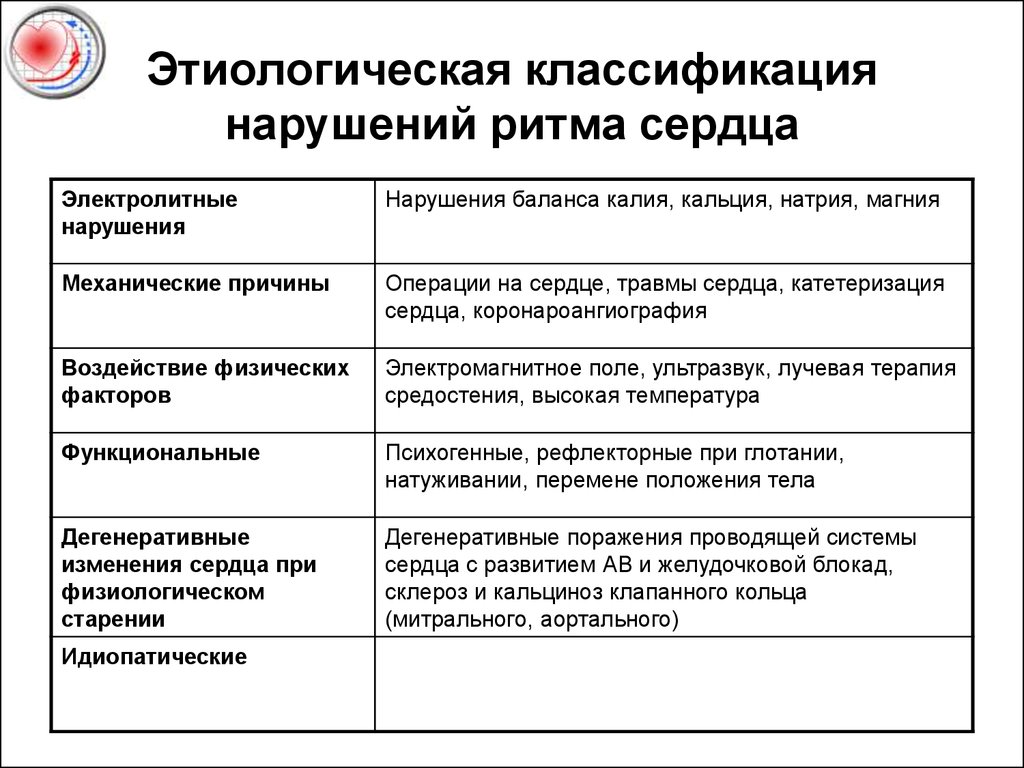 Электролитные нарушения. Классификация нарушений ритма. Ритма сердца классификация. Классификация нарушений сердечного ритма. Нарушения ритма сердца классификация нарушений ритма.