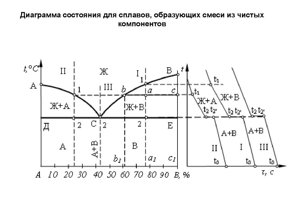 Что можно узнать по диаграмме состояния сплавов