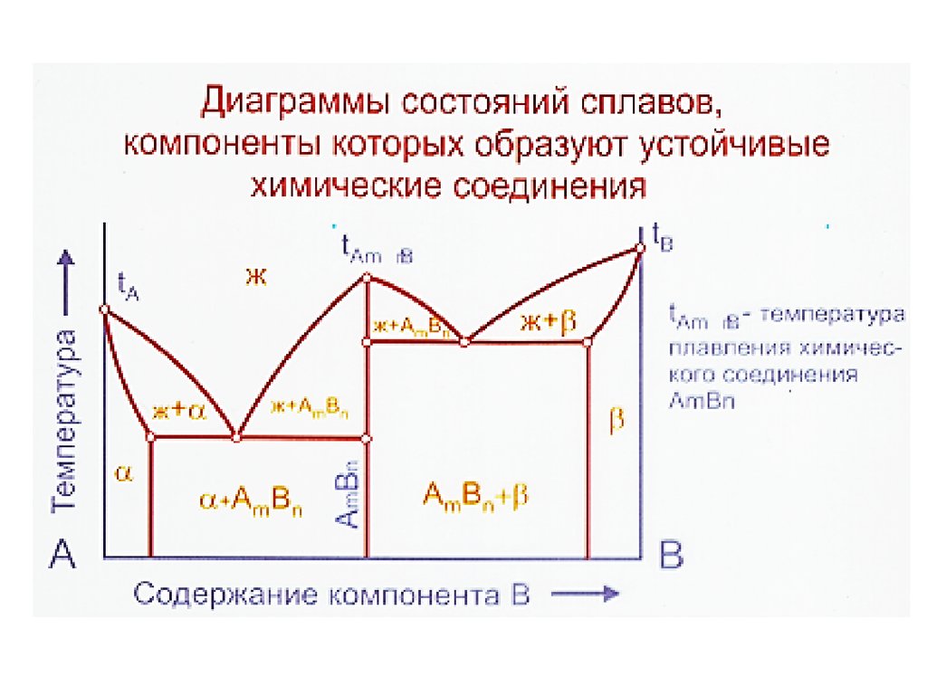 Диаграммы состояния сплавов материаловедение. Диаграмма состояния с устойчивым химическим соединением. Сплавы диаграмма состояния сплава. Диаграмма состояния сплавов образующих химическое соединение.