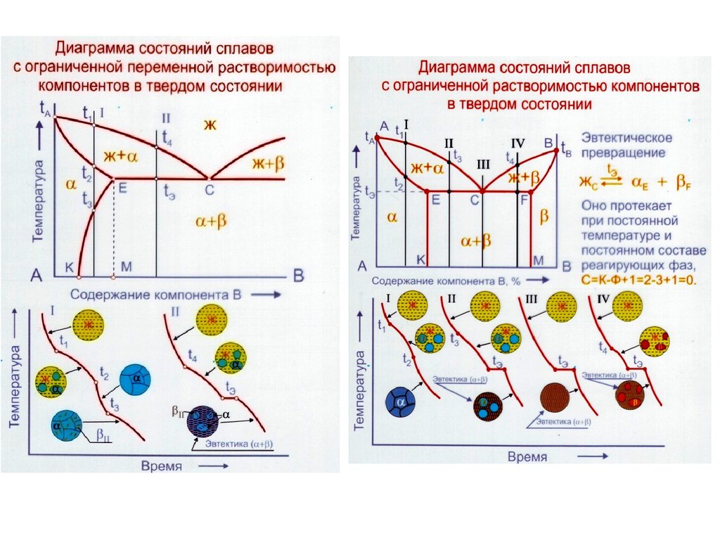 Состояние сплавов. Диаграмма 2 типа материаловедение. Диаграмма с неограниченной растворимостью компонентов. Диаграмма состояния сплавов с ограниченной растворимостью. С ограниченной растворимостью компонентов в твердом состоянии.