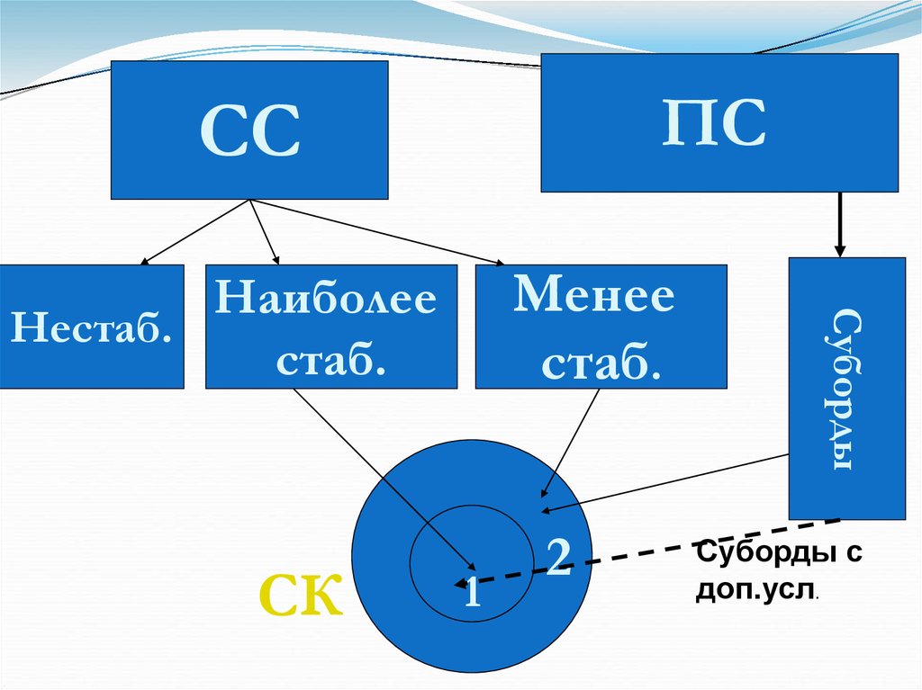 Наиболее меньше. Суборды.