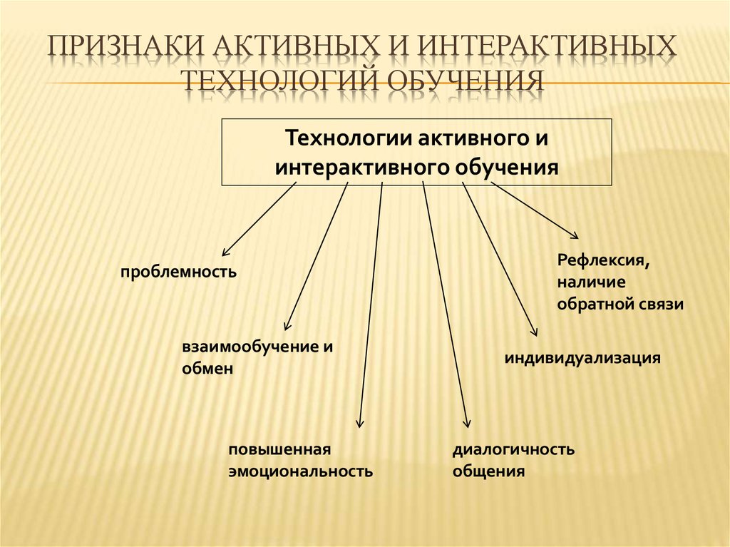 Образовательная технология и методика обучения. Интерактивные образовательные технологии. Активные педагогические технологии это. Интерактивные педагогические технологии. Признаки интерактивного обучения.